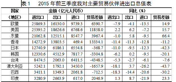 海关总署：今年前三季度我国外贸进出口双降