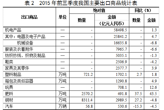 海关总署：今年前三季度我国外贸进出口双降