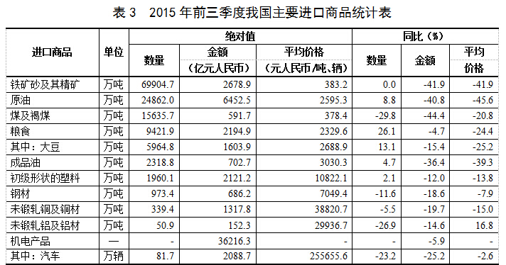 海关总署：今年前三季度我国外贸进出口双降